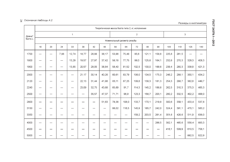Болты фундаменты ГОСТ 24379.1-2012. Страница 24