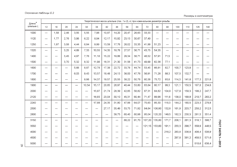 Болты фундаменты ГОСТ 24379.1-2012. Страница 29