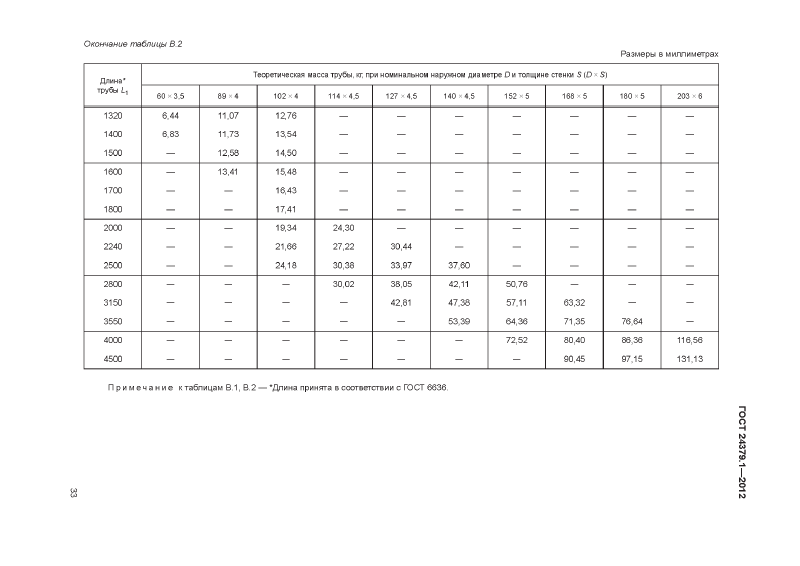 Болты фундаменты ГОСТ 24379.1-2012. Страница 33