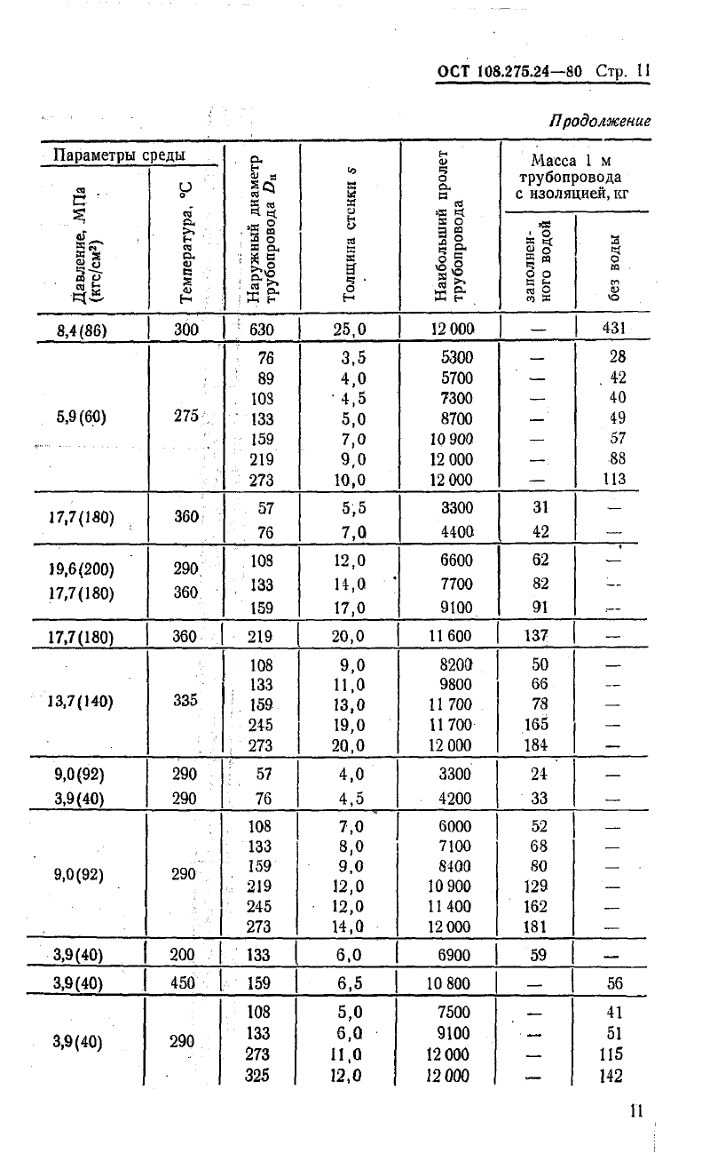 ��� 108.275.24-80. �������� 12