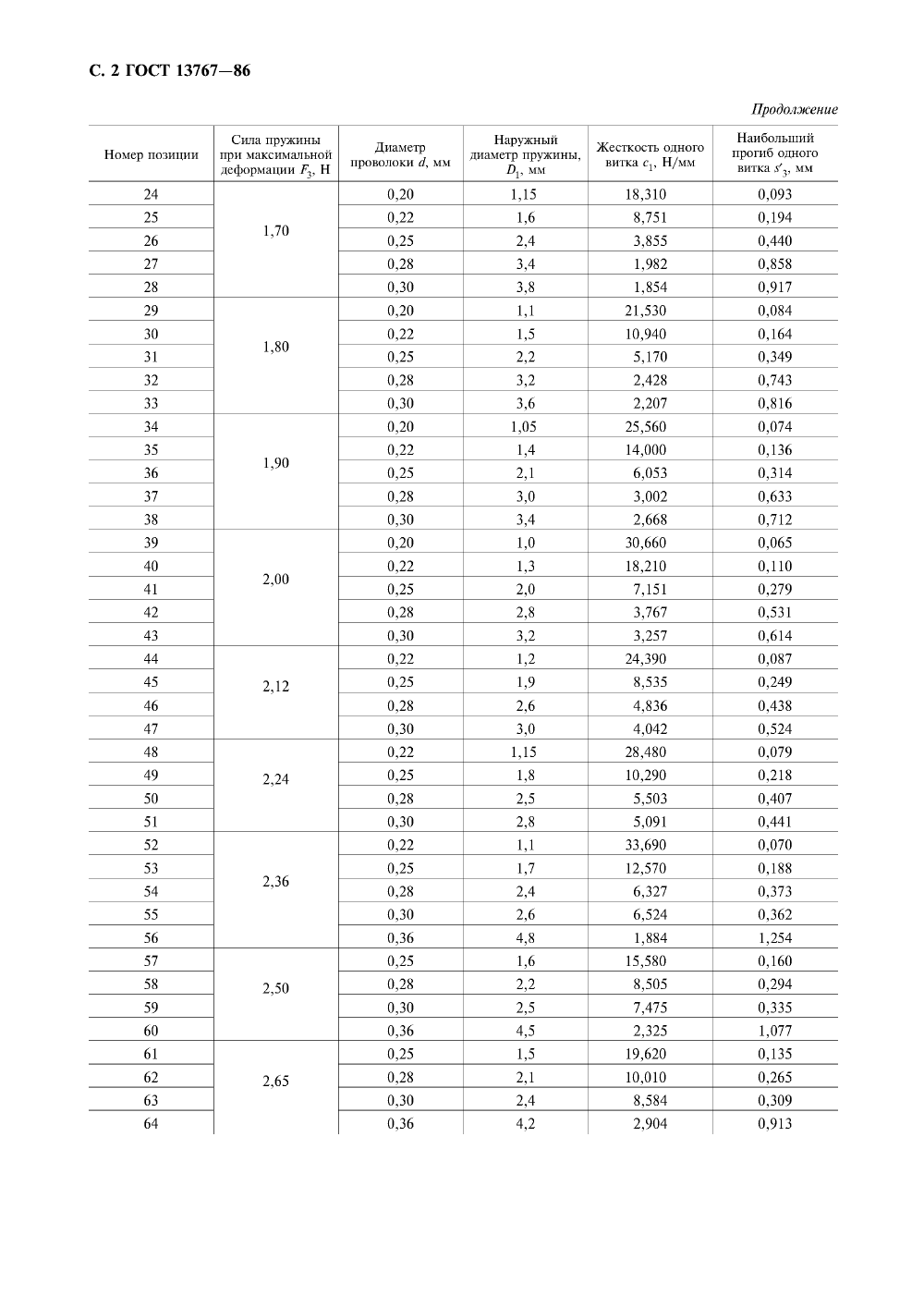 ГОСТ 13767-86. Страница 04