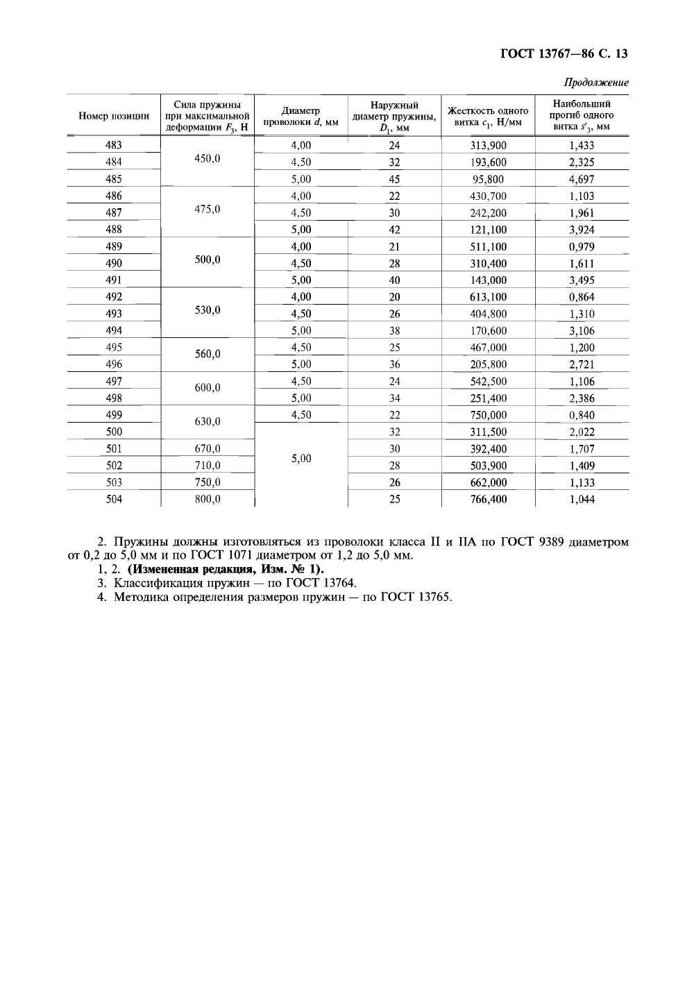 ГОСТ 13767-86. Страница 15