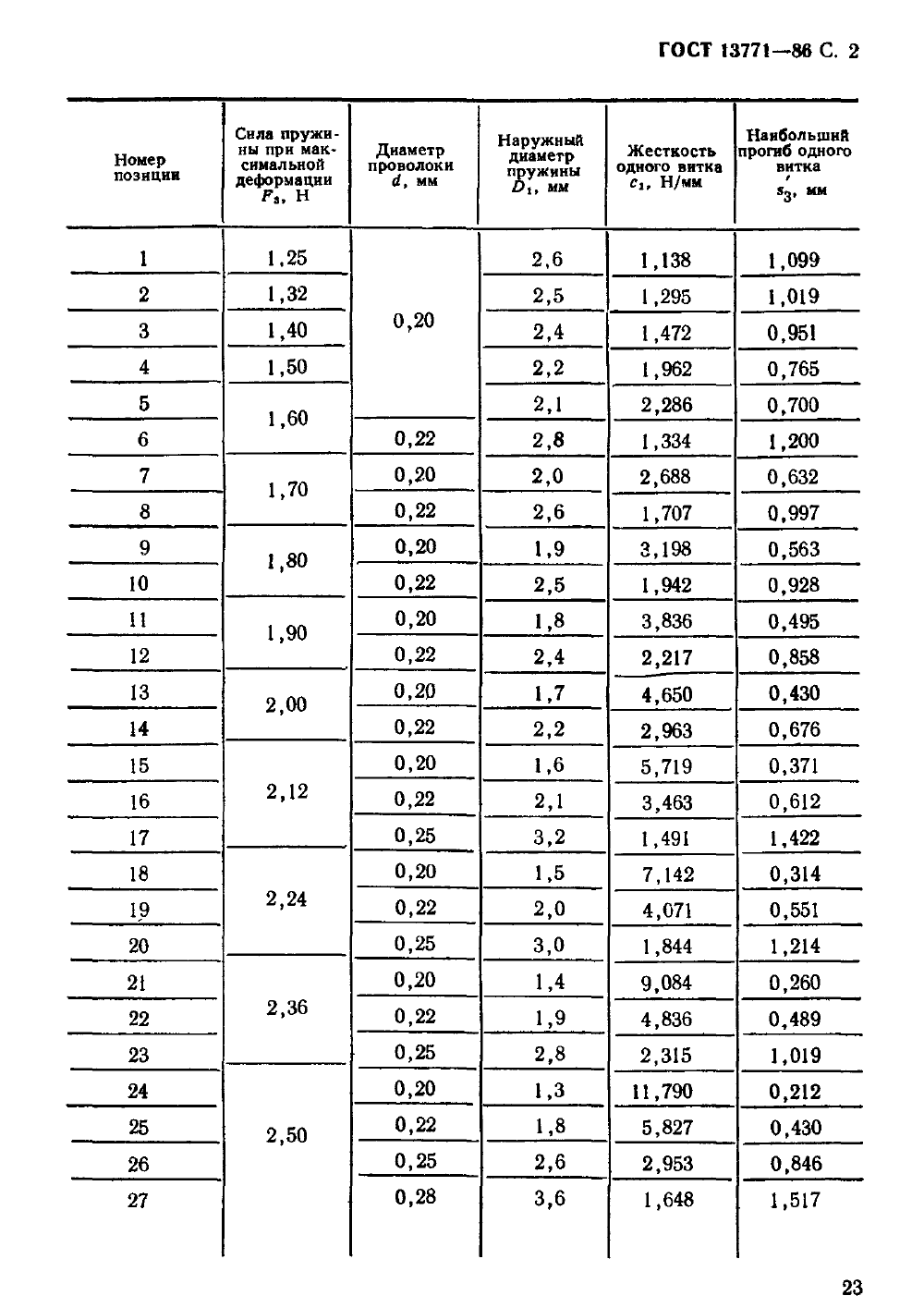 ГОСТ 13771-86. Страница 02