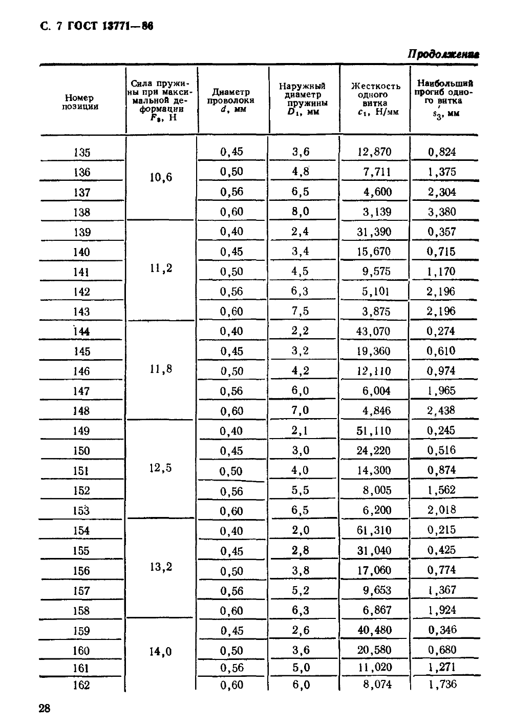 ГОСТ 13771-86. Страница 07