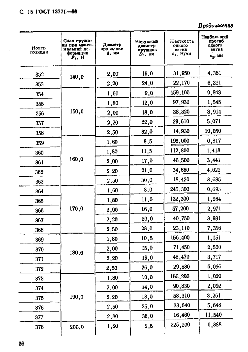 ГОСТ 13771-86. Страница 15