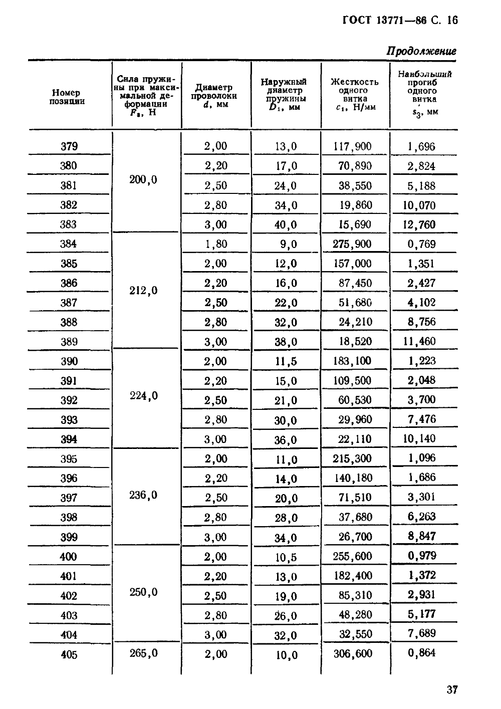 ГОСТ 13771-86. Страница 16