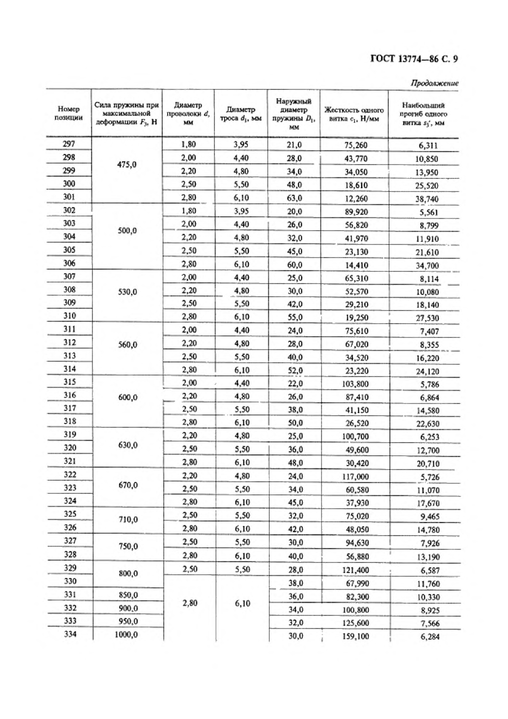 ГОСТ 13774-86. Страница 10